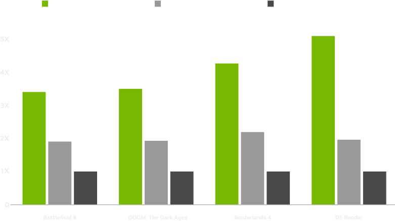 Performance comparison chart showing relative performance of RTX 50 Series GPUs compared to RTX 3070 Laptop GPU