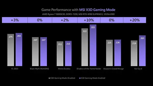 MSI X3D Gaming Mode Enhances Gaming Performance on AMD Ryzen Processors