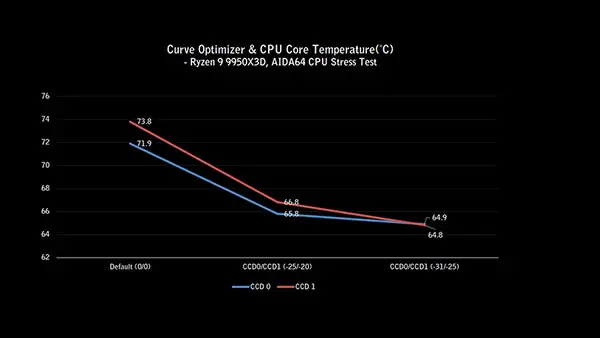How to Use Curve Optimizer to Lower Ryzen 9 9950X3D Temperatures and Boost Performance