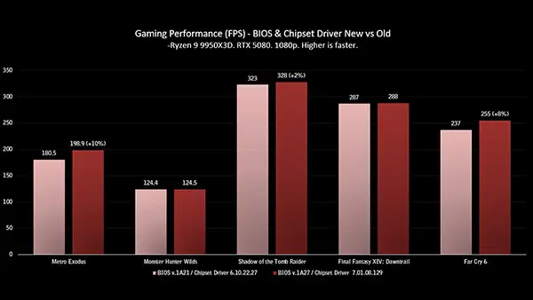 How to Boost AMD Ryzen 9 9950X3D Gaming Performance