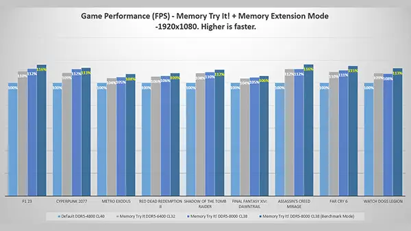 MSI Memory Extension Mode Boosts Intel Core Ultra 9 285 Gaming Performance