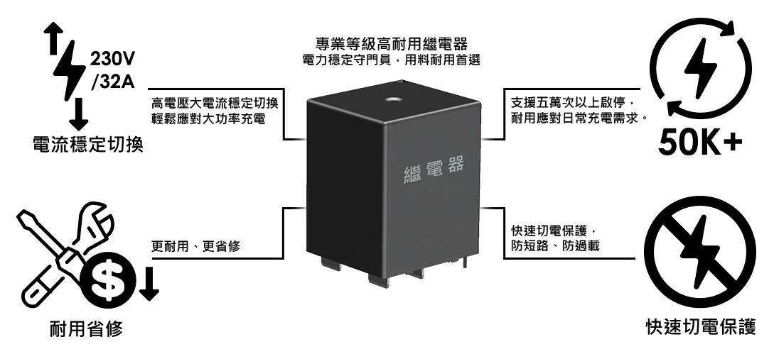 高耐度繼電器守護電力，長時間使用依然穩穩當當