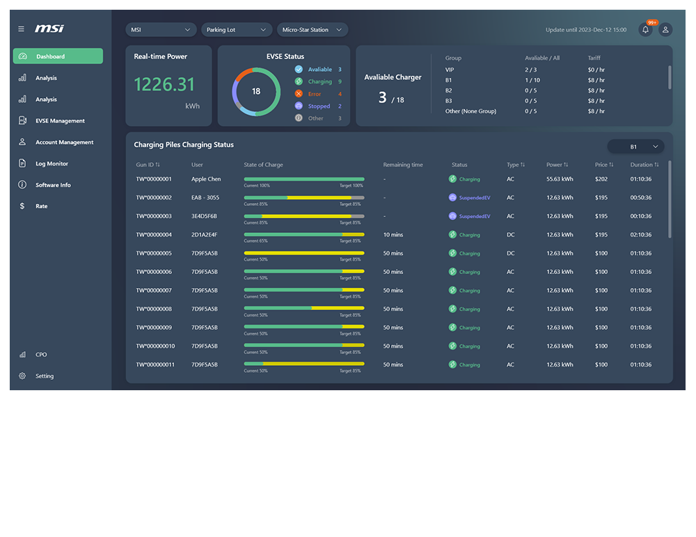 eConnect interface distributing site power across multiple EV chargers