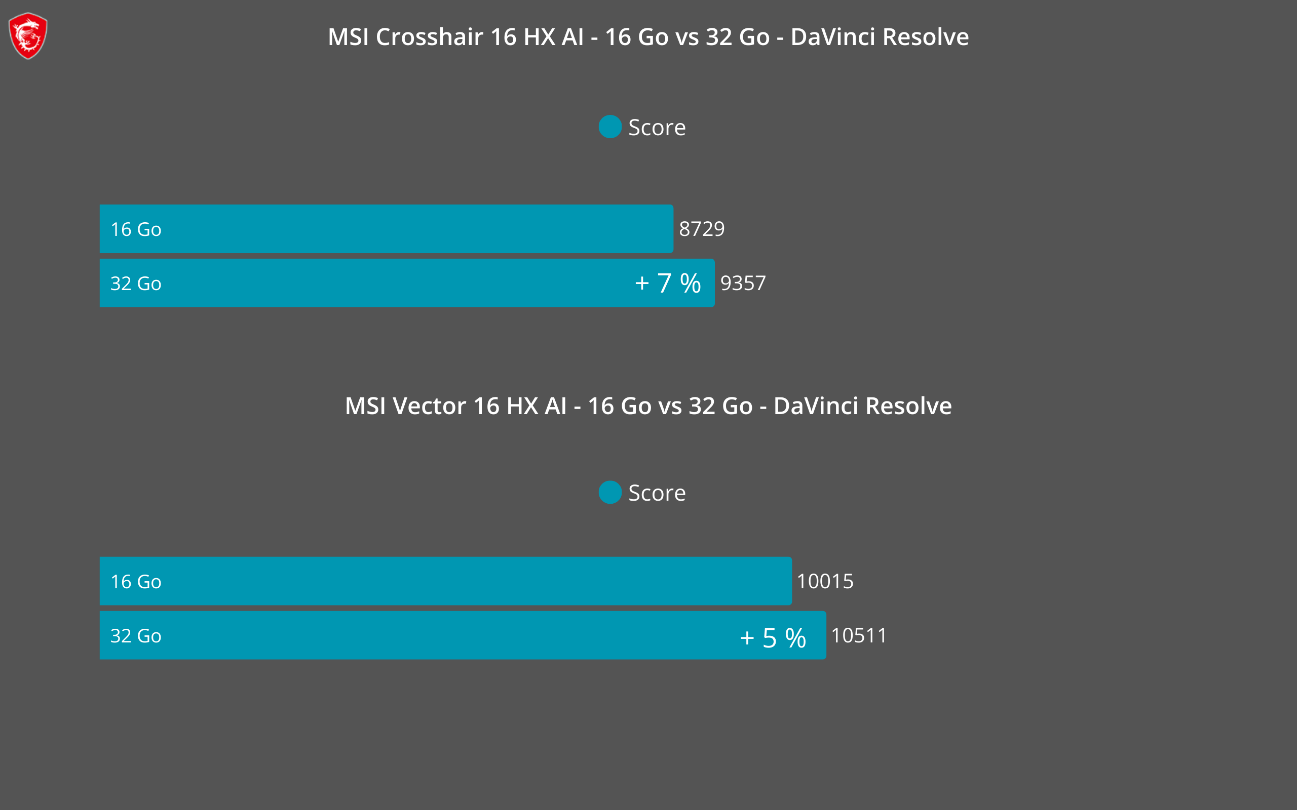 Résultats PugetBench DaVinci Resolve - Crosshair