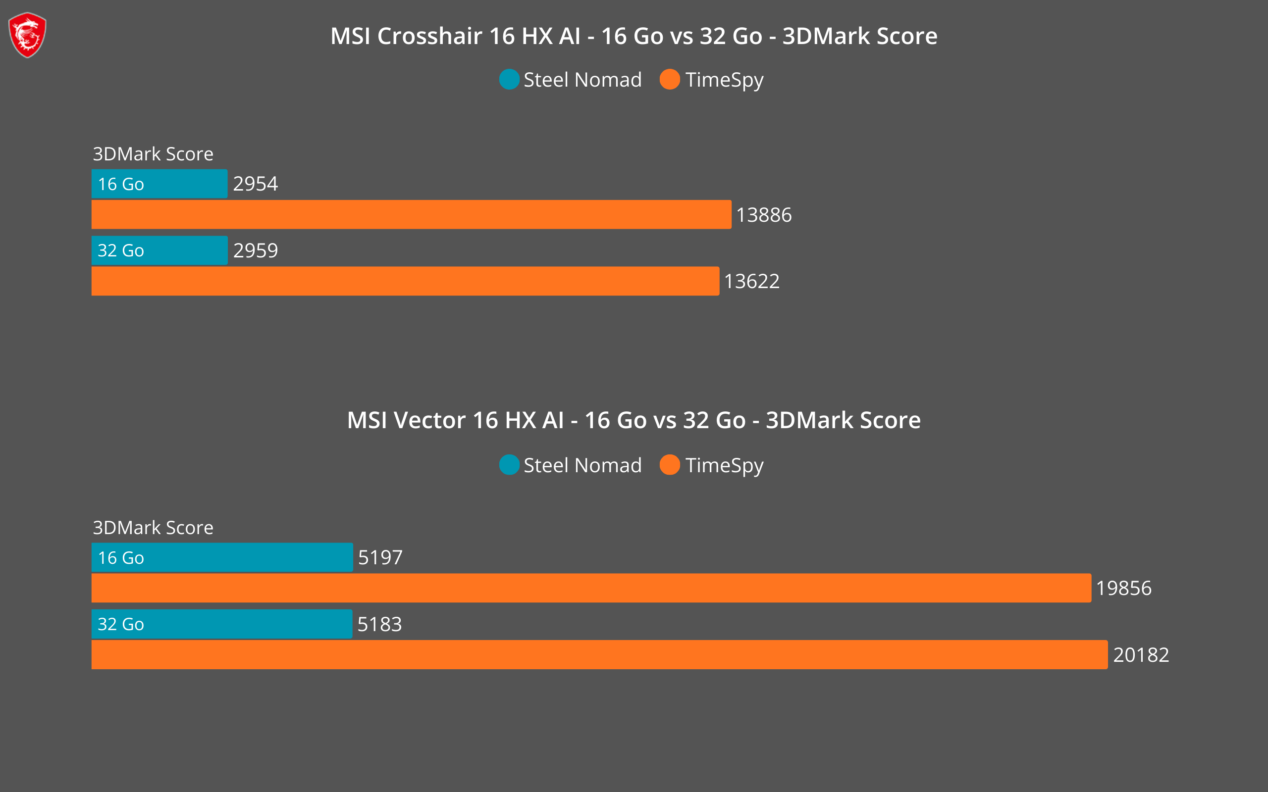 Résultats FPS comparatif