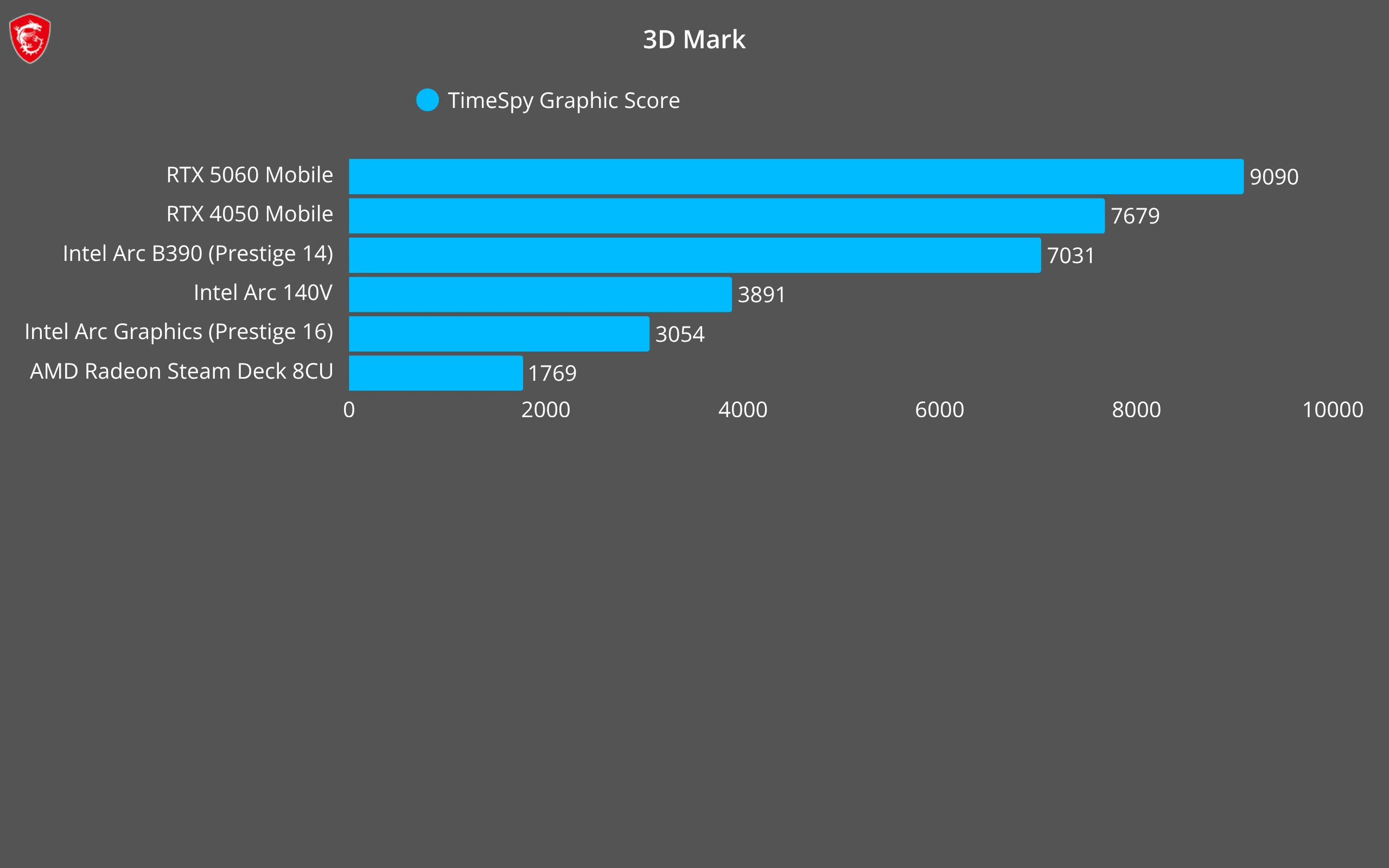 Résultats 3DMark Time Spy