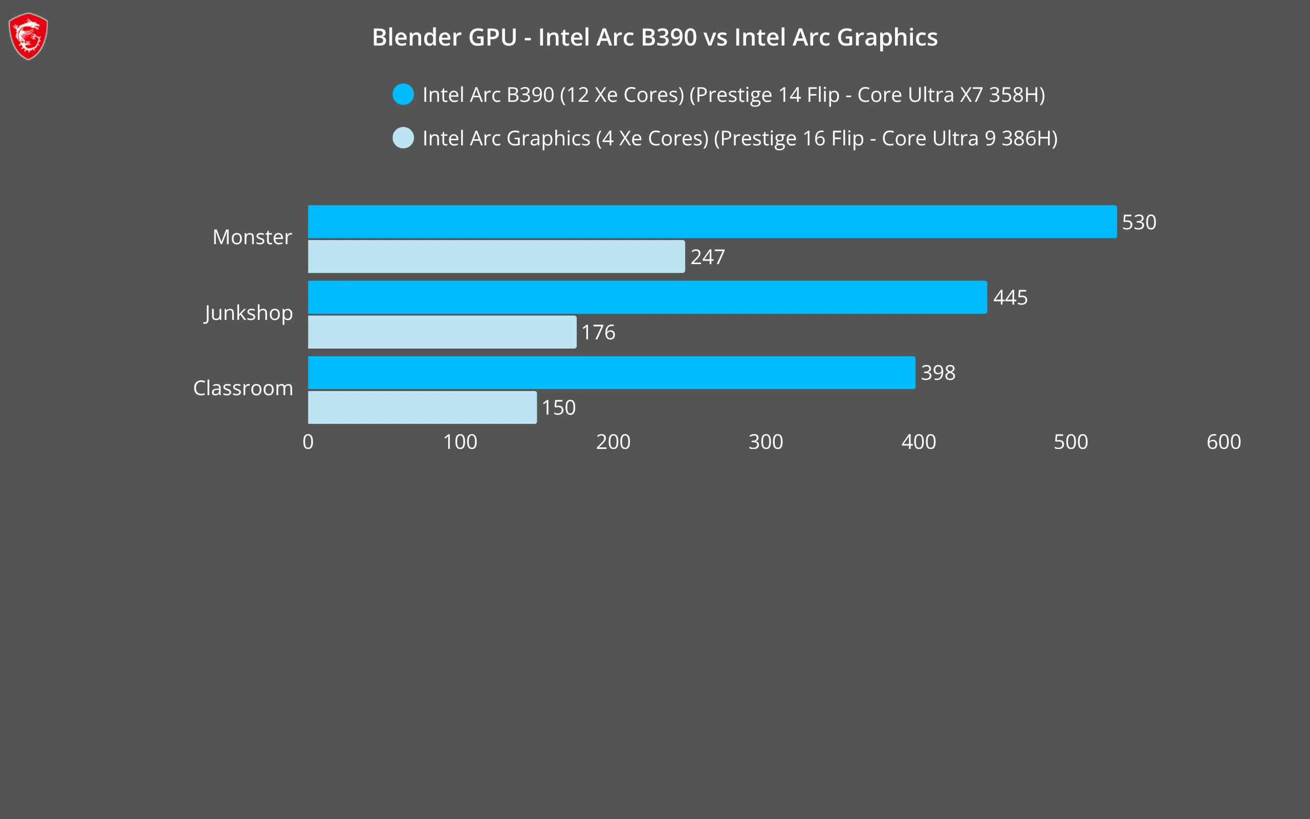 Blender - Intel Arc B390 vs Intel Arc Graphics
