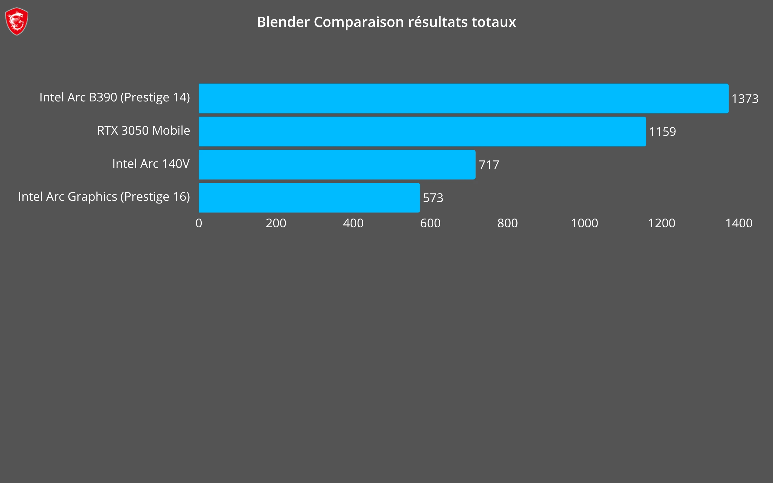 Résultats Blender Benchmark