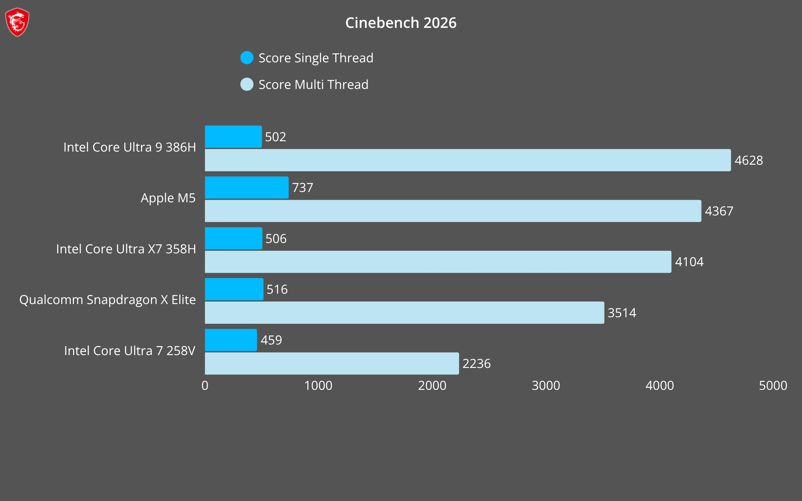 Résultats Cinebench 2026
