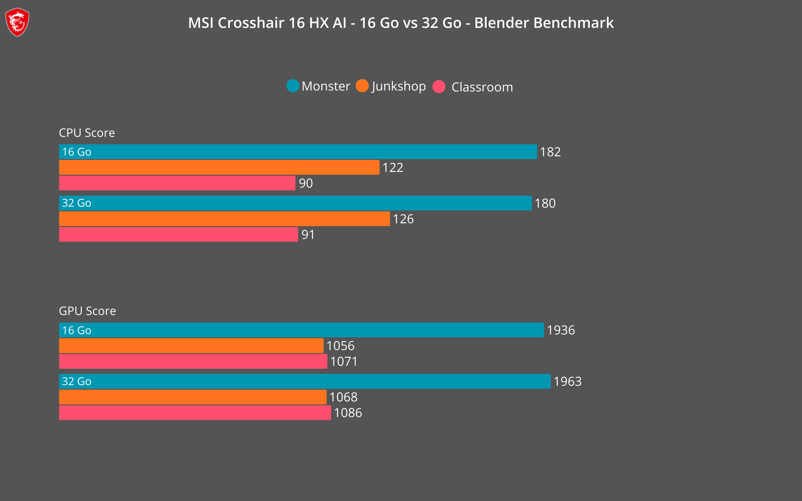 Résultats Blender Benchmark - Crosshair