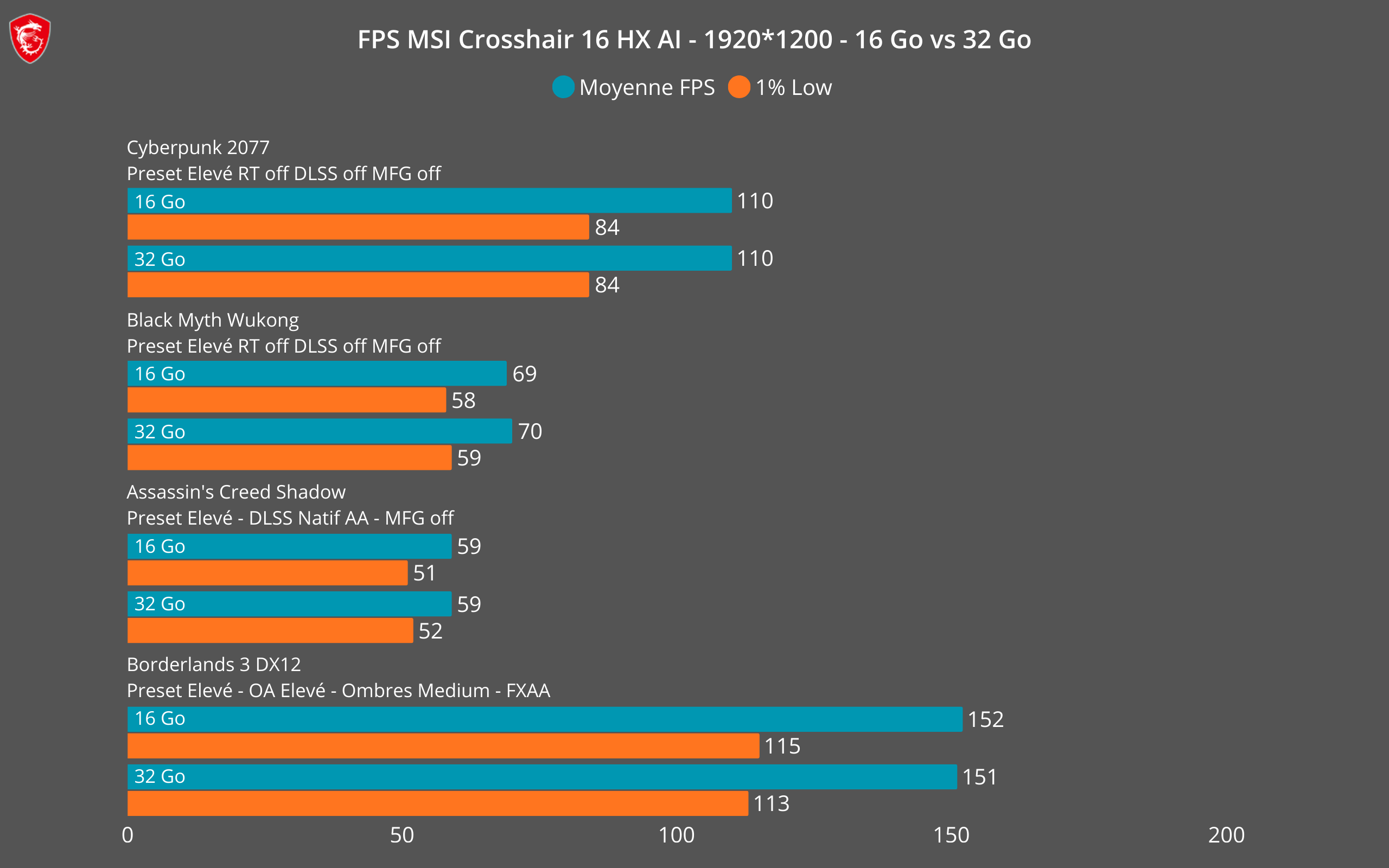 Résultats benchmark 1