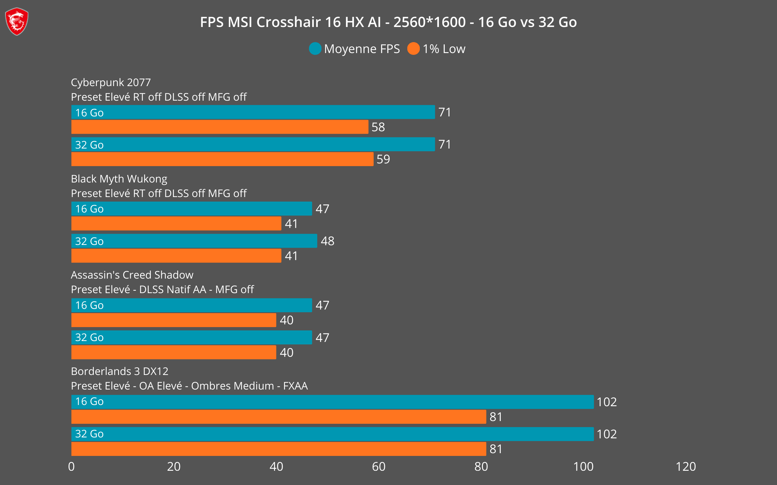 Résultats benchmark 2