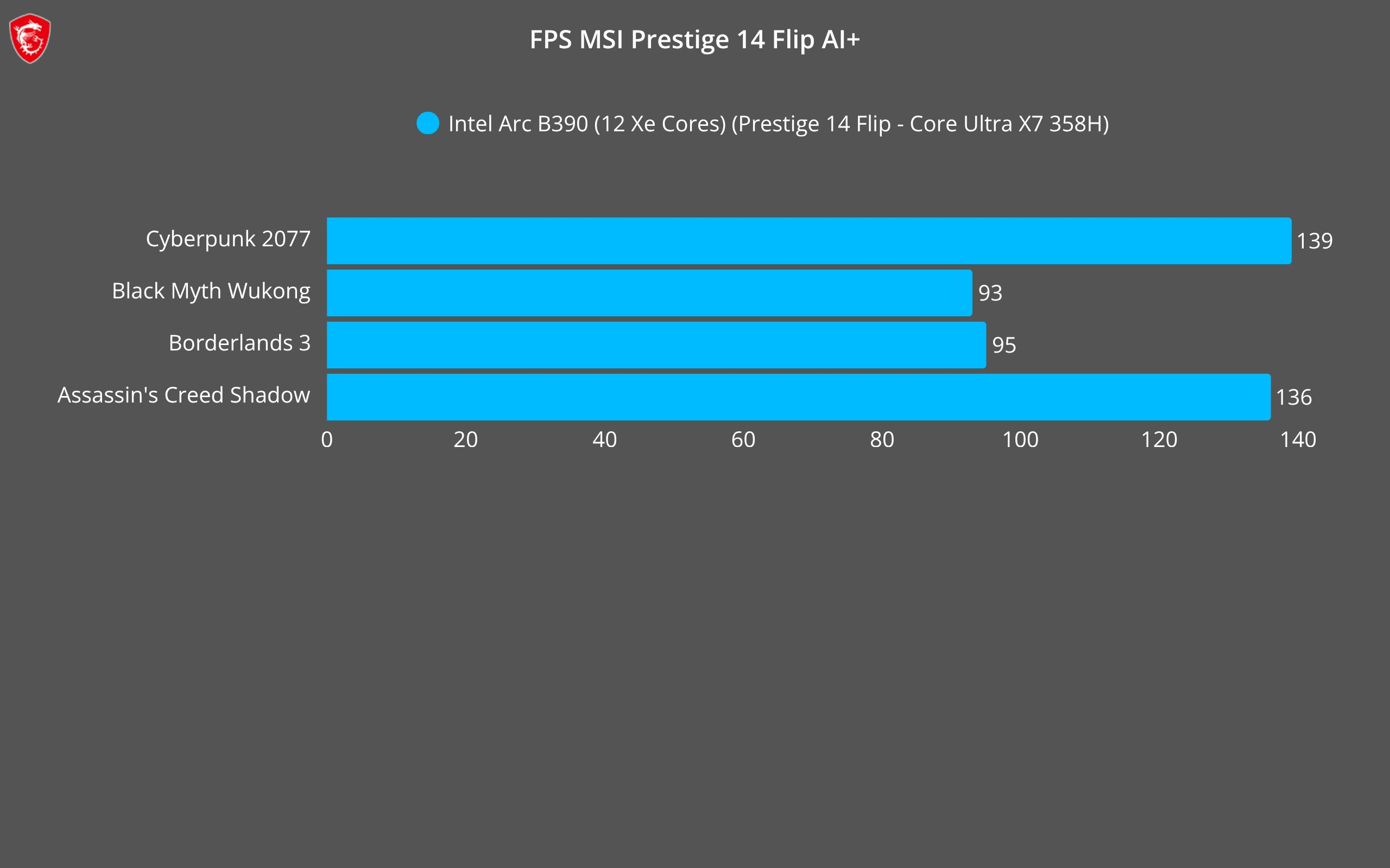 Résultats FPS - MSI Prestige 14 Flip AI+