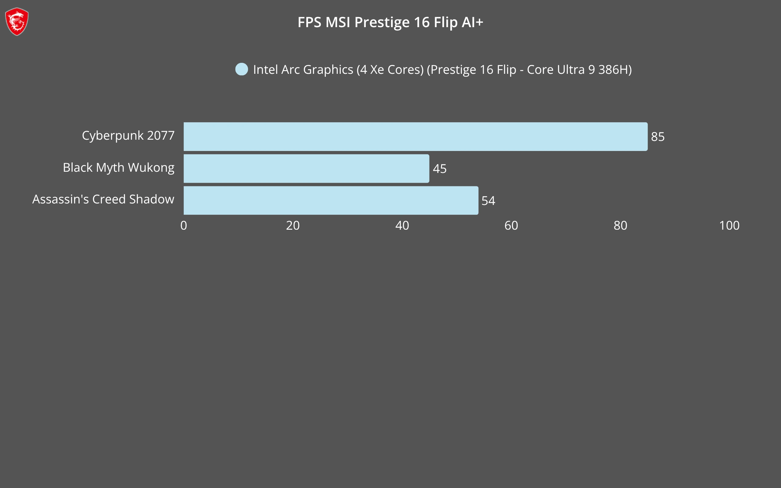 Résultats FPS - MSI Prestige 16 Flip AI+