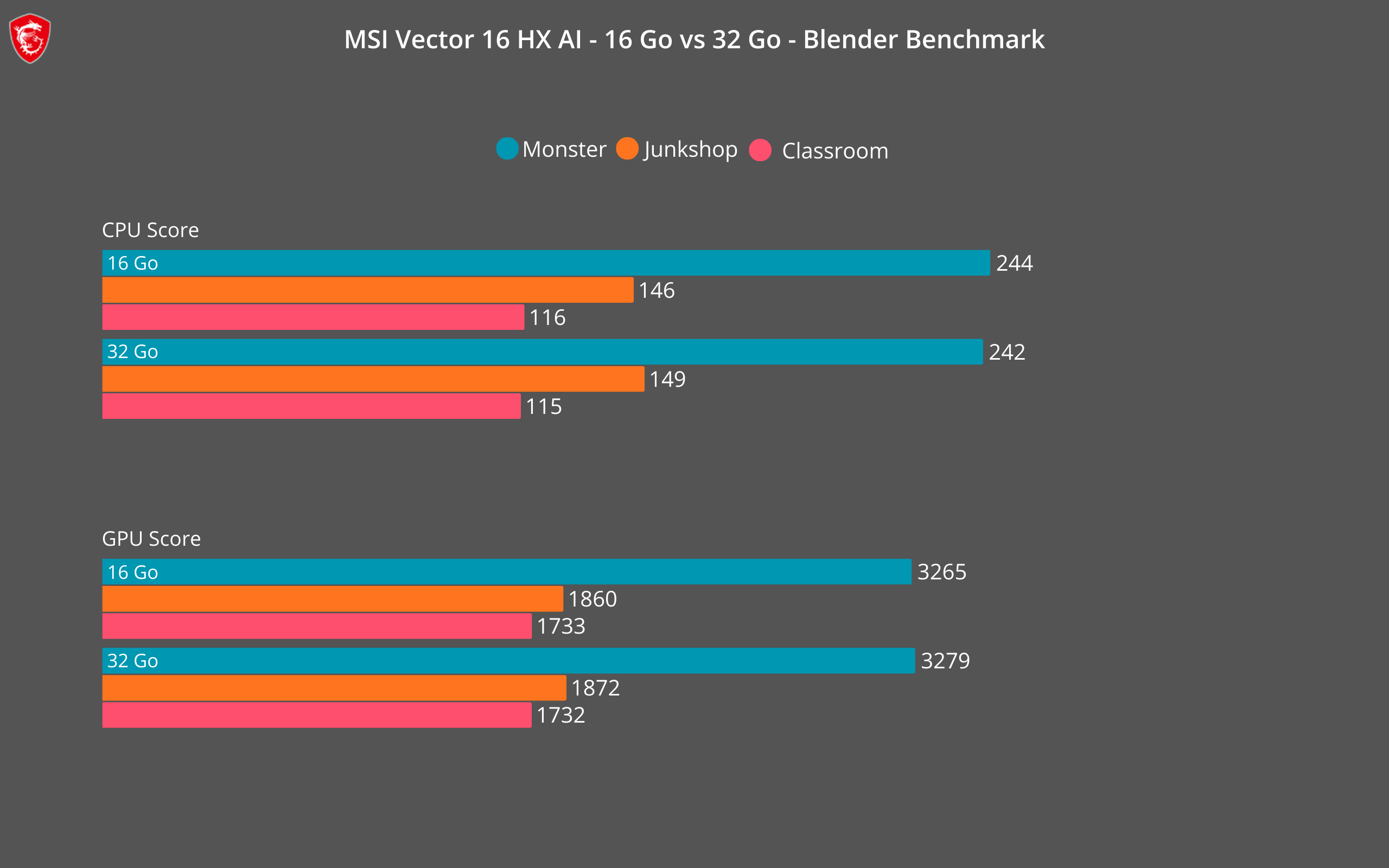 Résultats Blender Benchmark - Vector