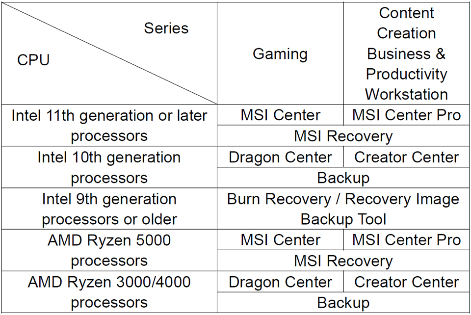 Comment restaurer d'usine un PC MSI 