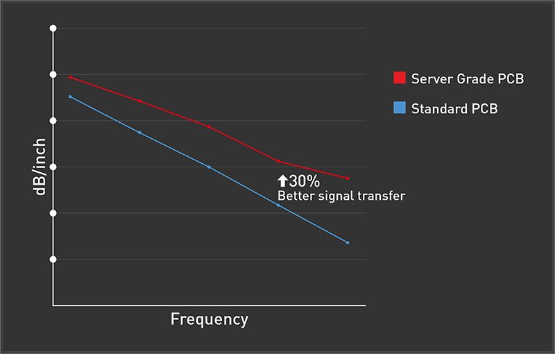 MSI Server grade PCB CHART