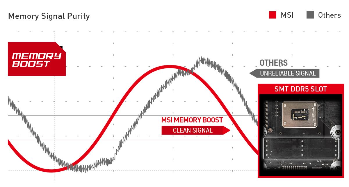 MSI MPG Z690 CARBON WIFI UNMATCHED MEMORY PERFORMANCE