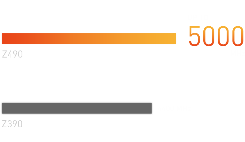 ddr performance chart