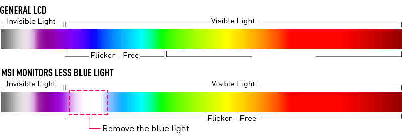 Blue Light Reduction compare chart
