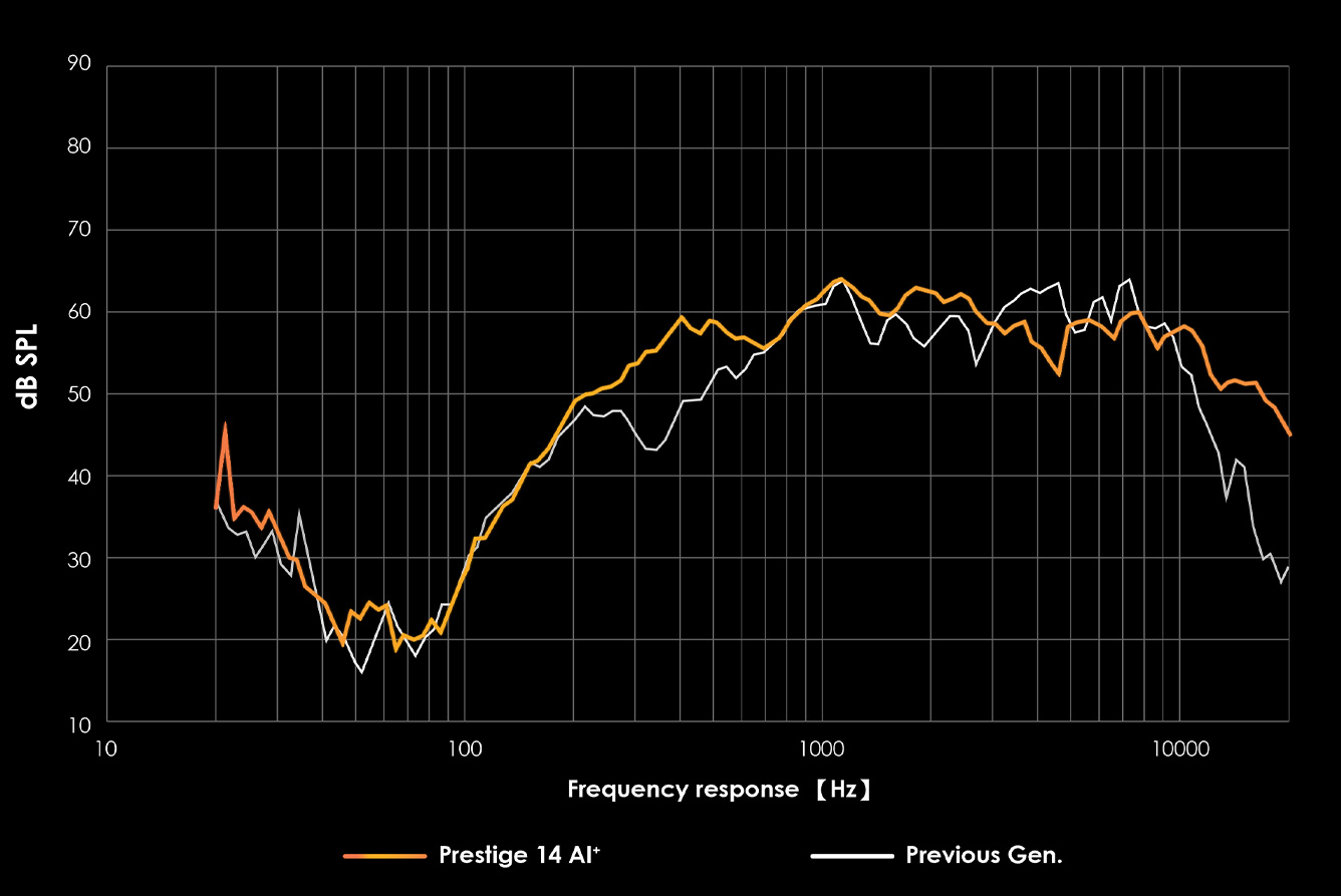 Msi Prestige 14 Flip AI Audio chart