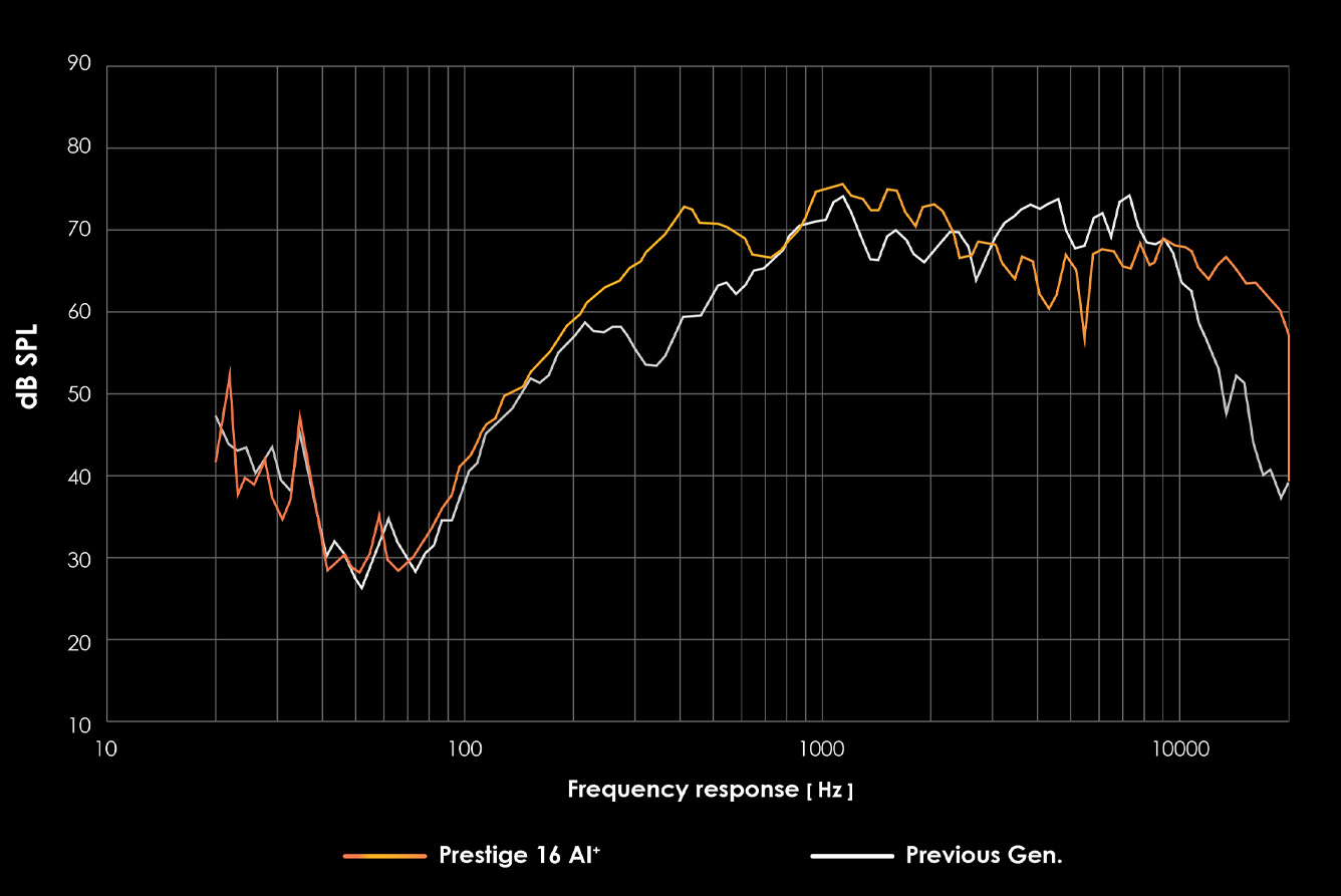 Msi Prestige 16 Flip AI Audio chart
