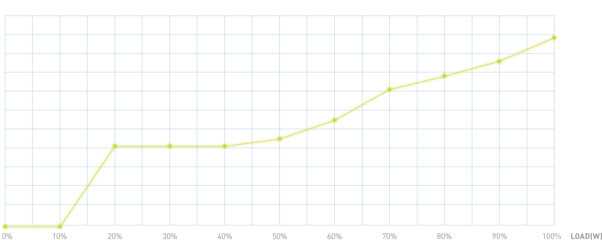Fan Curve Chart
