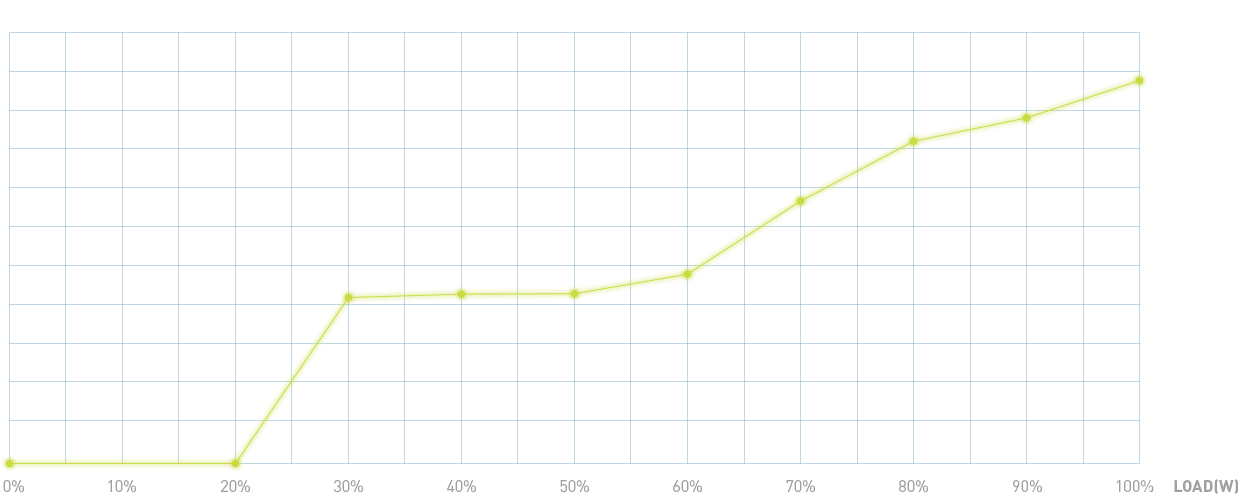 Fan Curve Chart
