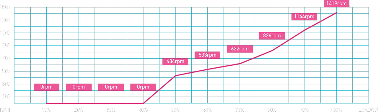 MPG Ai1600TS PCIE5 -  Zero Fan Mode