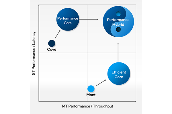 The CPU is consisting of Performance-core (P-core) and Efficient (E-core), combining up to 14 cores