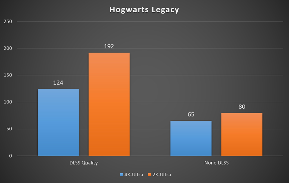 Enable Ray Tracing in game Hogwarts Legacy