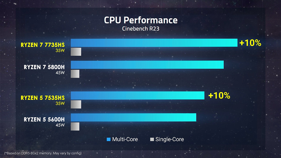 Performance over previous generation