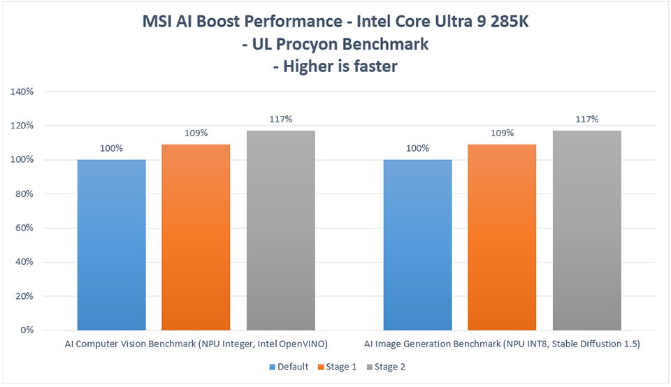 ai MSI AI Boost Enhances Intel Core Ultra 9 285K AI Performance