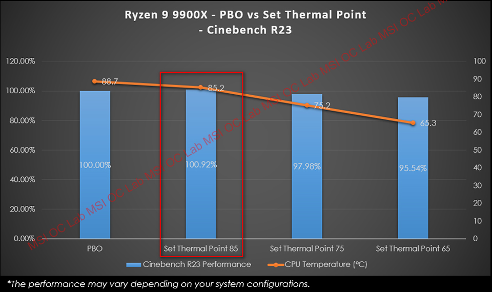 Boost the Performance of AMD Ryzen 9000 Series: MSI PBO Enhanced
