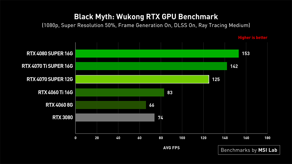 The Best Value Graphics Card for Black Myth: Wukong – RTX