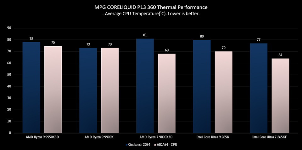 MPG CORELIQUID P13 360