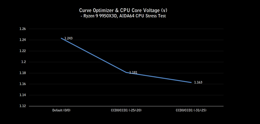 How to Use Curve Optimizer to Lower Ryzen 9 9950X3D