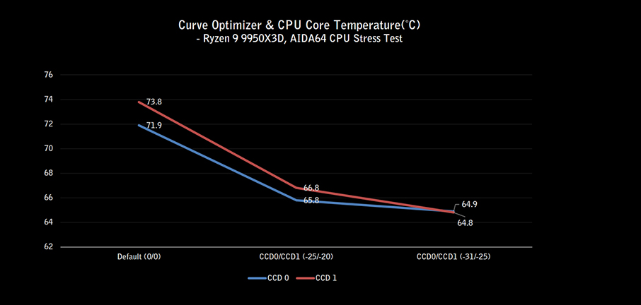 How to Use Curve Optimizer to Lower Ryzen 9 9950X3D