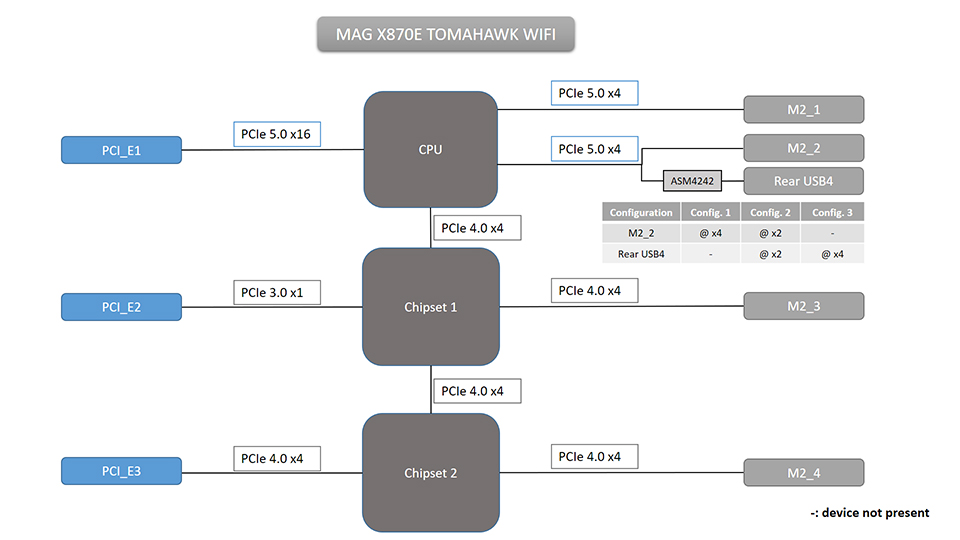 PCIe Lane Bifurcation and Bandwidth Sharing on MSI X870E