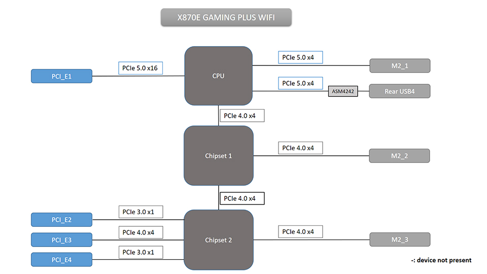 PCIe Lane Bifurcation and Bandwidth Sharing on MSI X870E