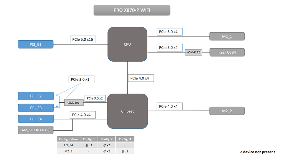 PCIe Lane Bifurcation and Bandwidth Sharing on MSI X870E