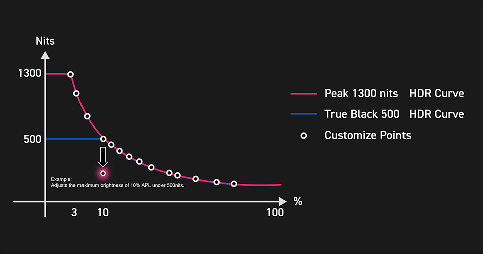 How to Make Cust. (True Black 500) / (Peak 1300) Working