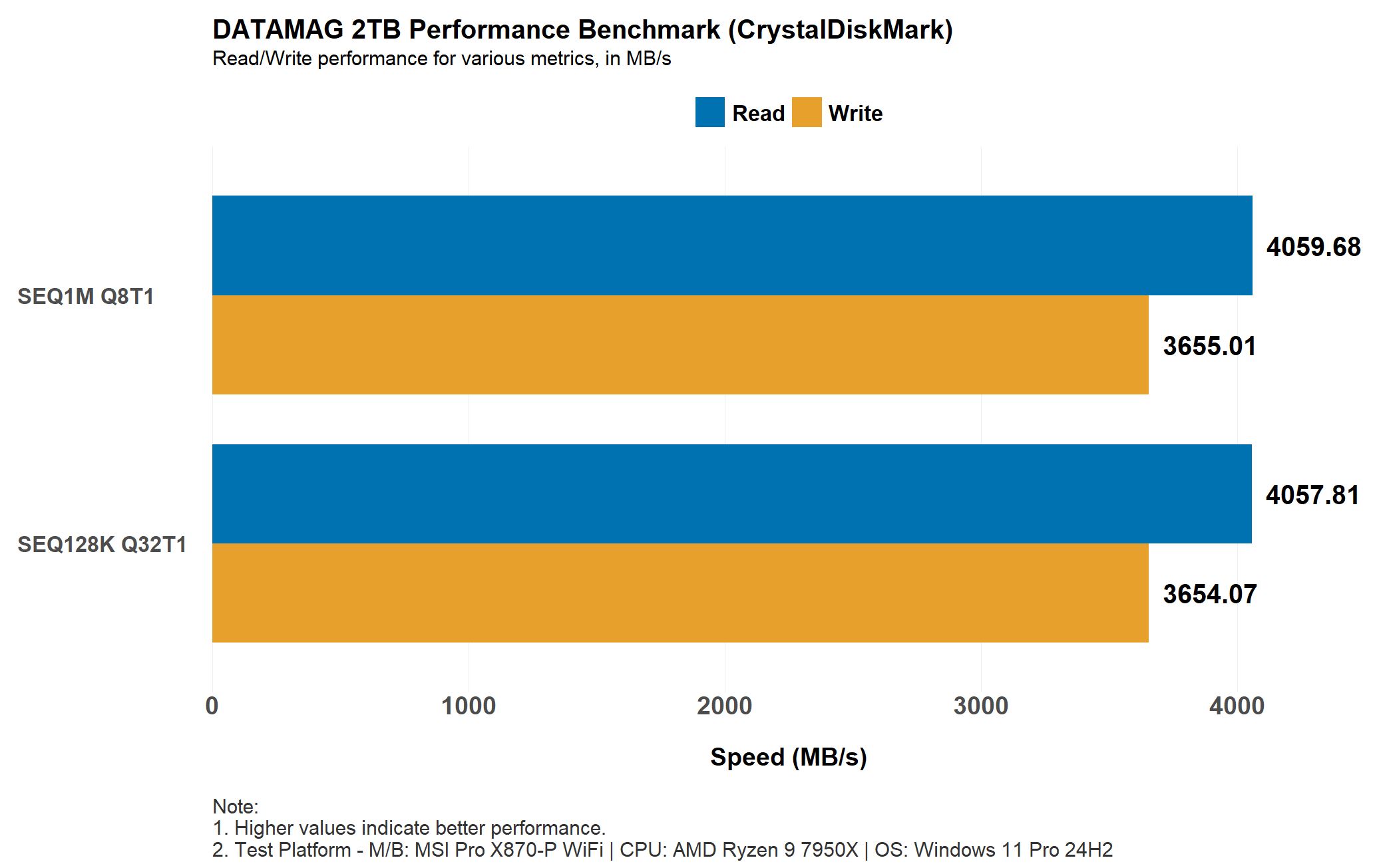 MSI DATAMAG magnetic SSD 2TB benchmark with 4058 MB/s read and 3655 MB/s write speeds.