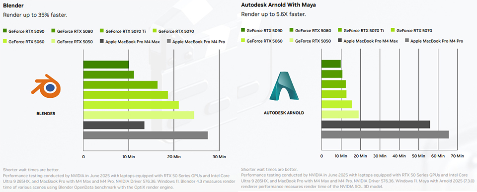 Blender con MSI 5090 hace el renderizado más rápido