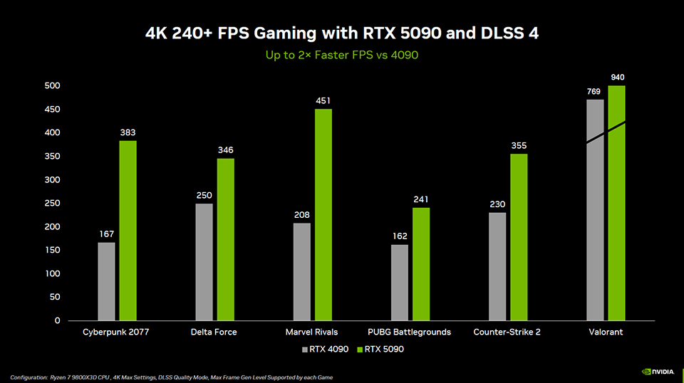 4k_240_fps_gaming_with_rtx_5090_and_dlss_4_2x_faster_fps_than_4090