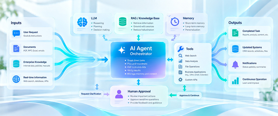 The Building Blocks of a Working AI Agent