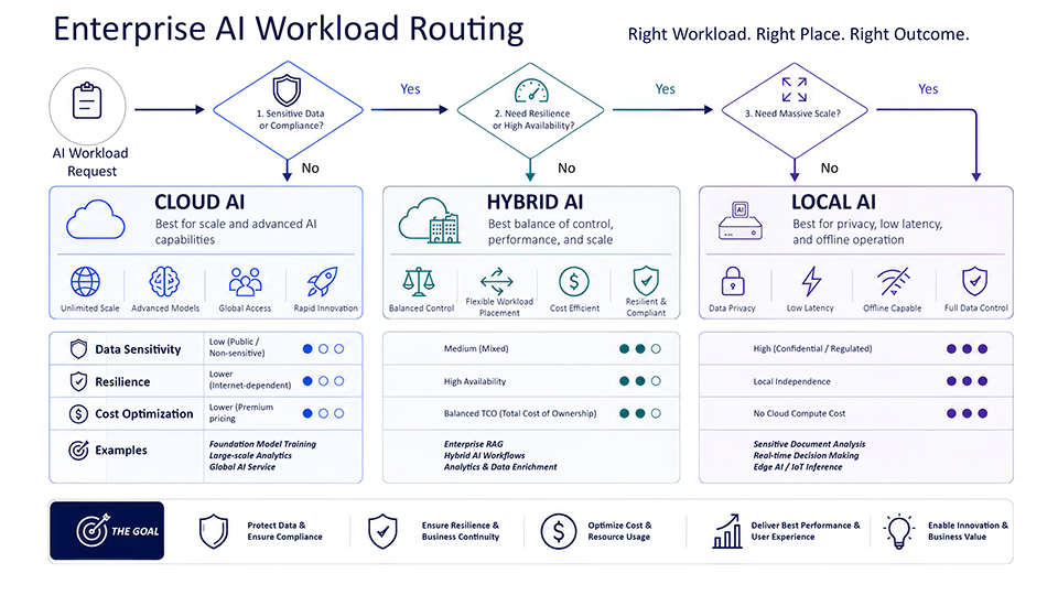 Why Cloud-Only AI Is Not Enough