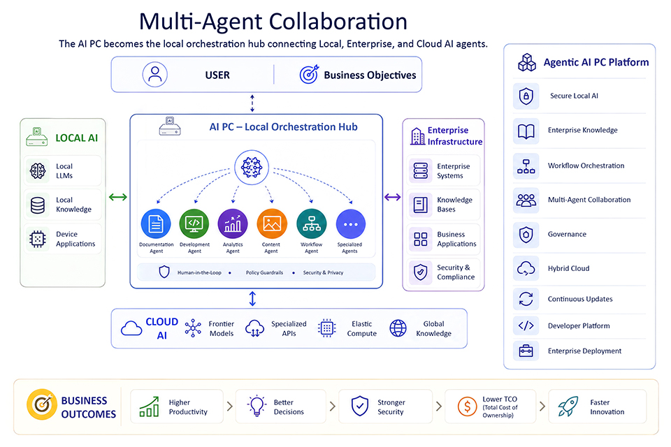 Multi-Agent Collaboration Will Become Everyday Computing