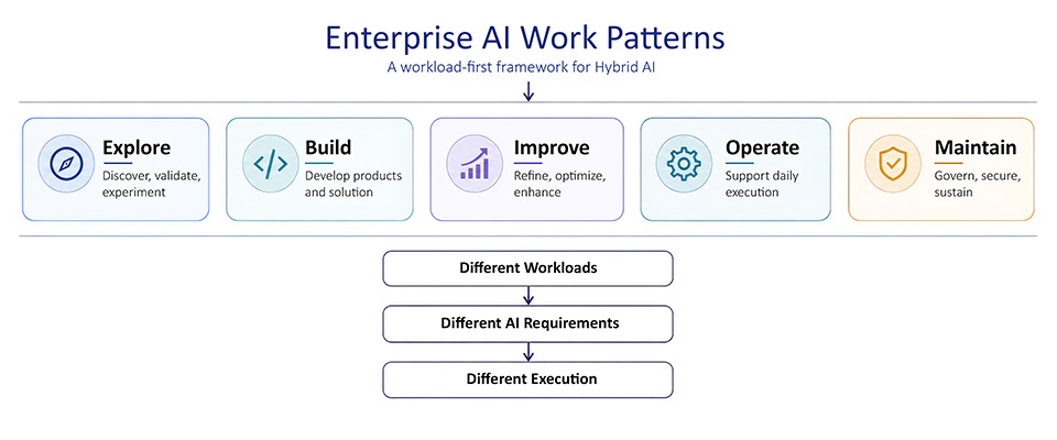 AI work patterns