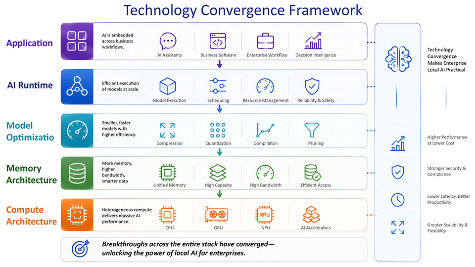 Tech Convergence